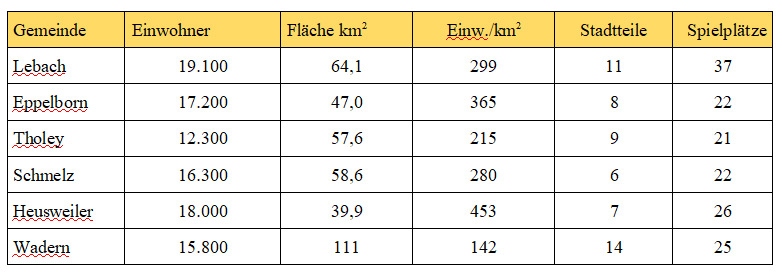 Tabelle 1